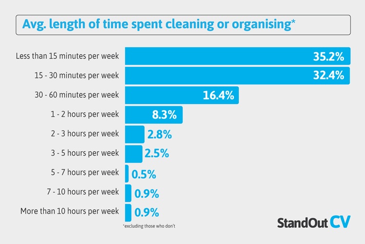 Length of time workers spend cleaning and organising