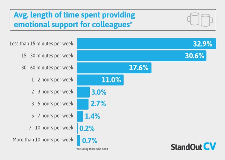 Length of time workers spend providing emotional support to colleagues