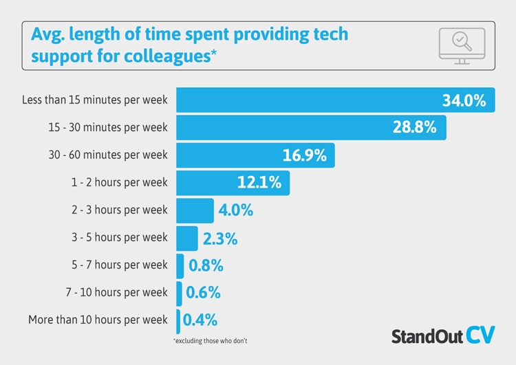 Length of time workers spend providing tech support for colleagues