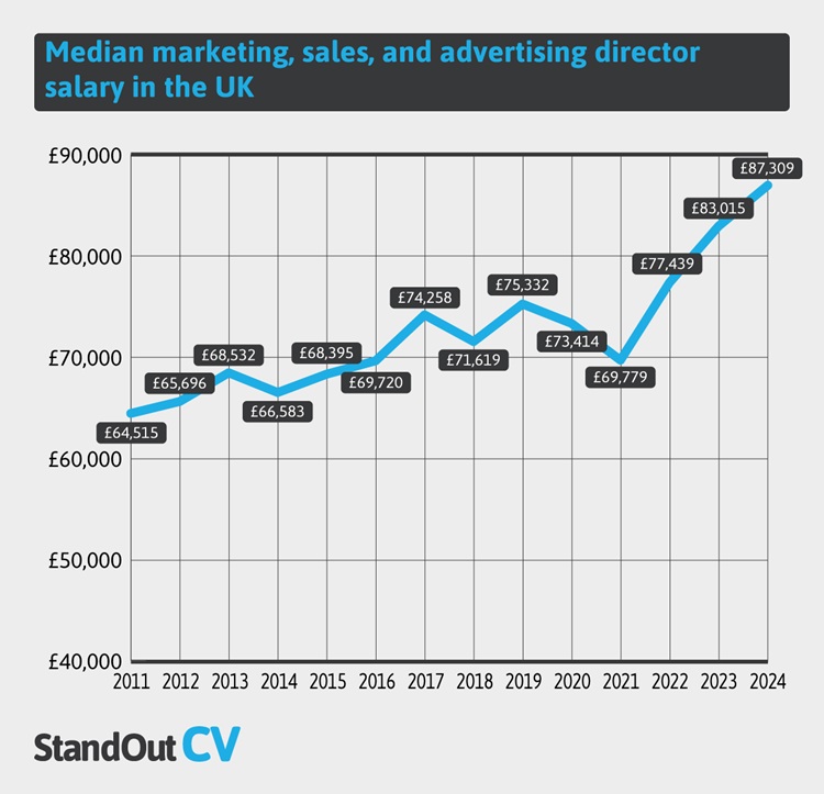 Median marketing sales and advertising director salary UK