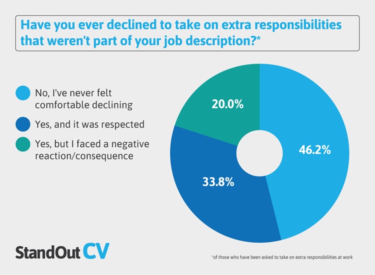 Workers who have declined extra responsibilities outside of their job description