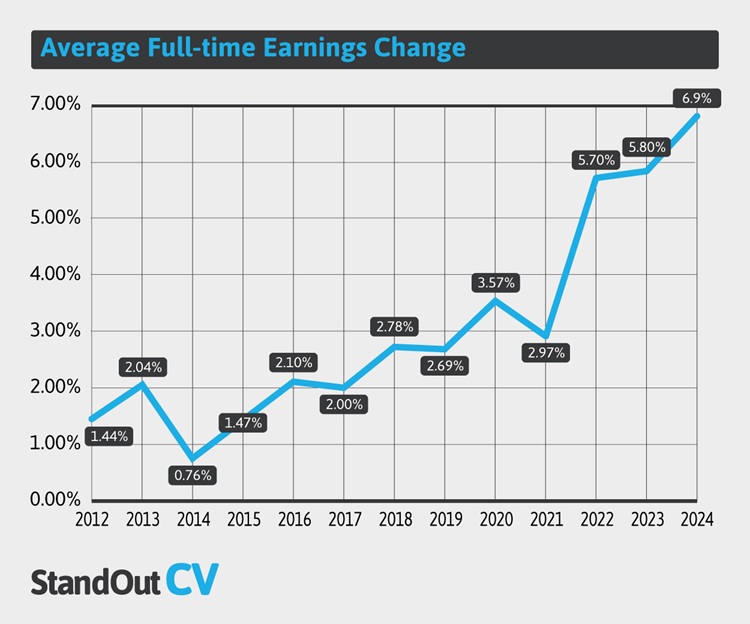 average full-time earnings change by year uk 2012-2024