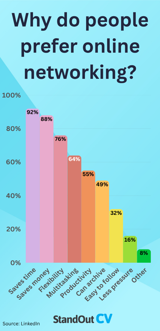 Networking statistics online advantages graph