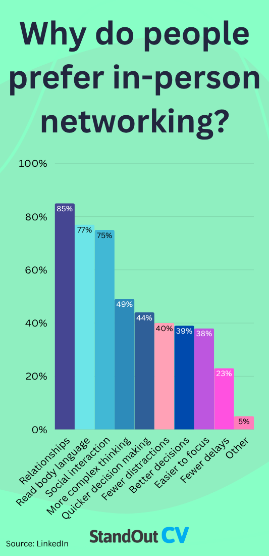 Networking statistics in-person advantages graph