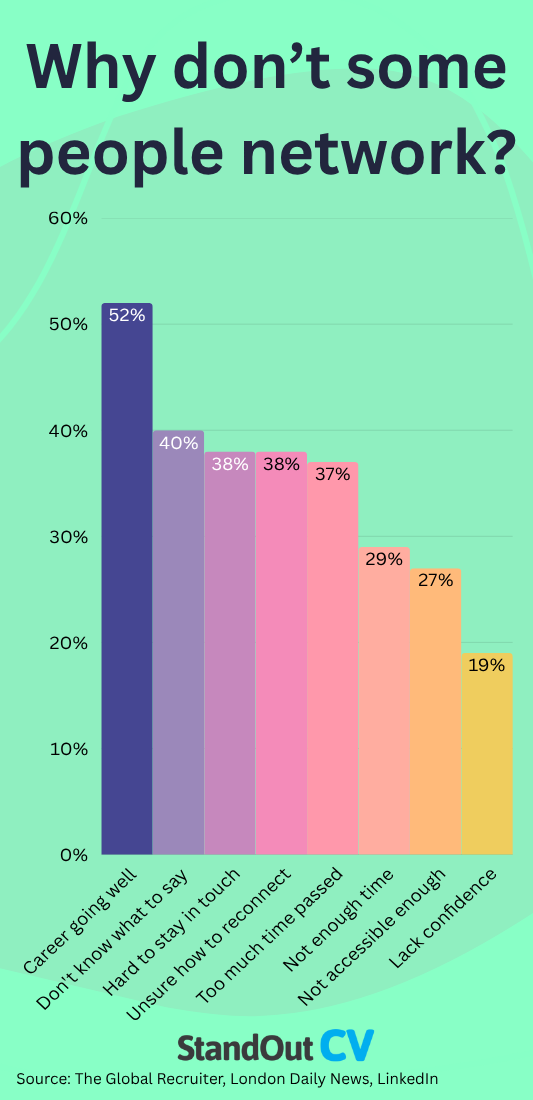 Networking challenges statistics graph