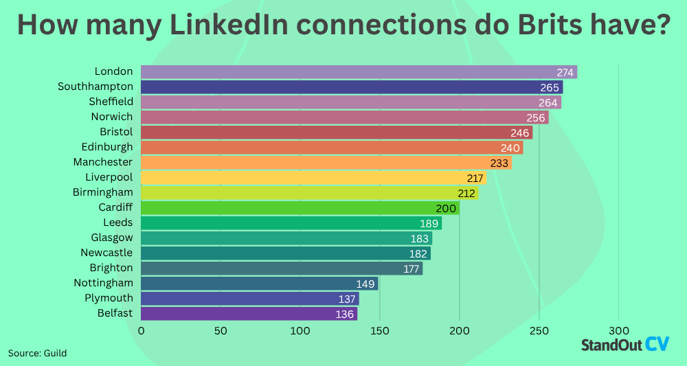 LinkedIn connections by UK region