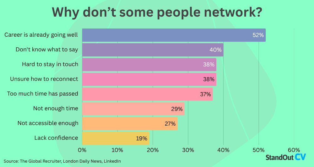 Networking challenges statistics graph