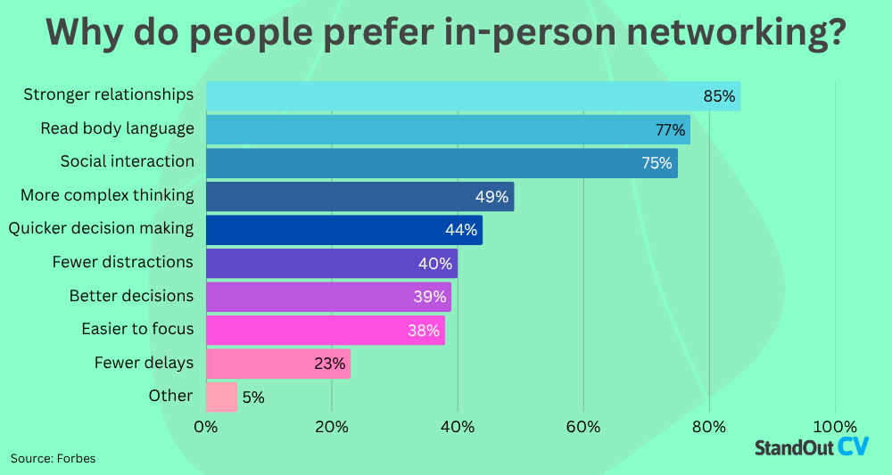 Networking statistics in-person advantages graph