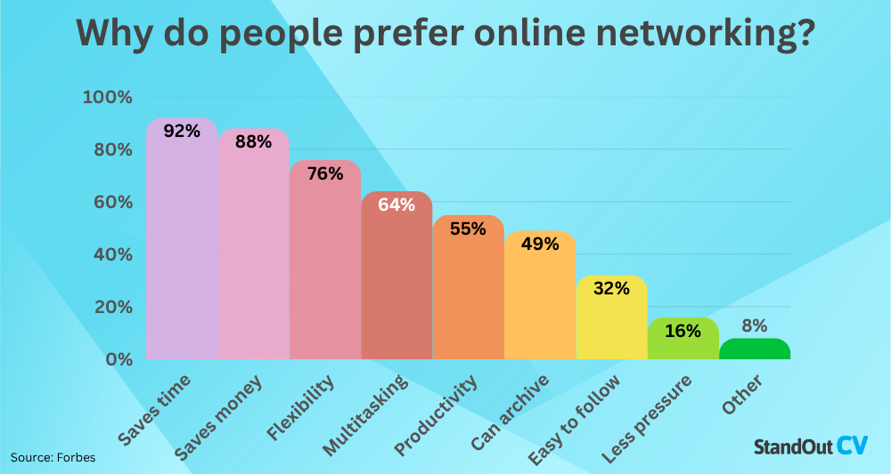 Networking statistics online advantages graph