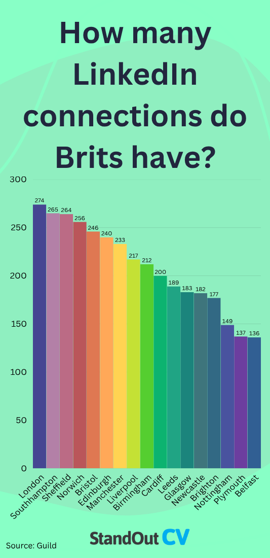 LinkedIn connections by UK region