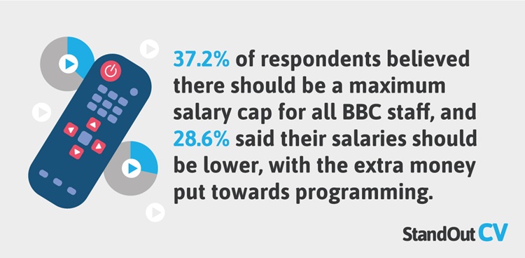 What should they really earn BBC
