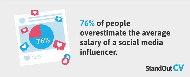 What should they really earn influencers