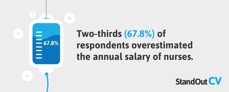 What should they really earn Nurses