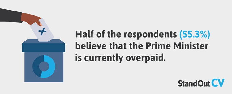 What should they really earn Prime minister
