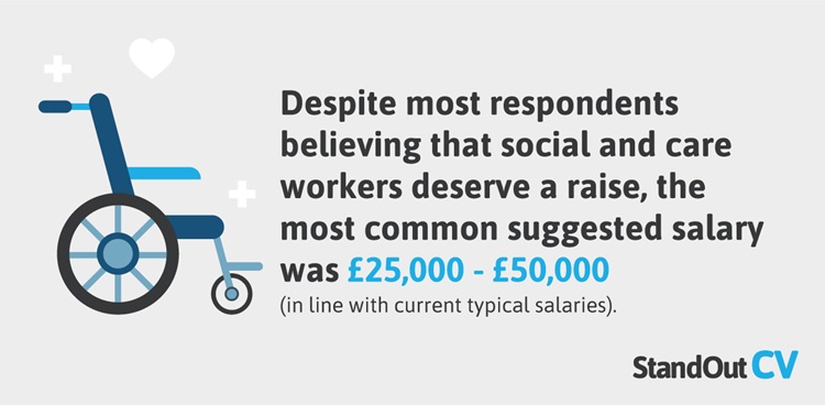What should they really earn Social care