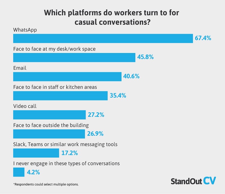 StandOut CV Workplace Whispers Platforms for Casual Conversations