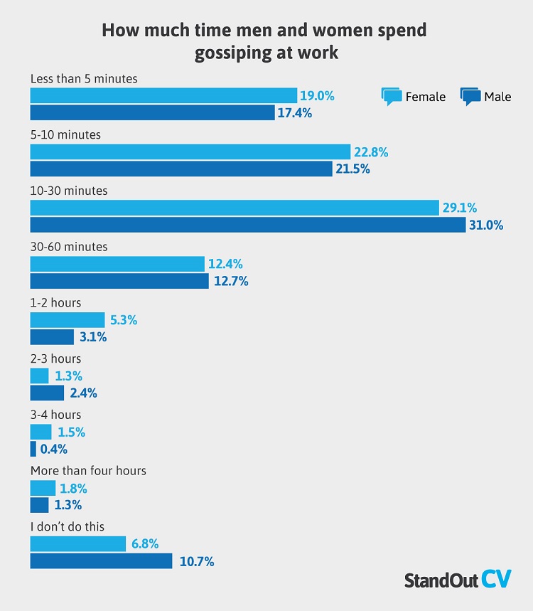 StandOut CV Workplace Whispers Men VS Women Time Spent Gossiping