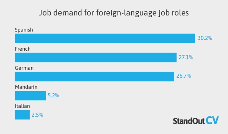 Foreign Language Job Demand
