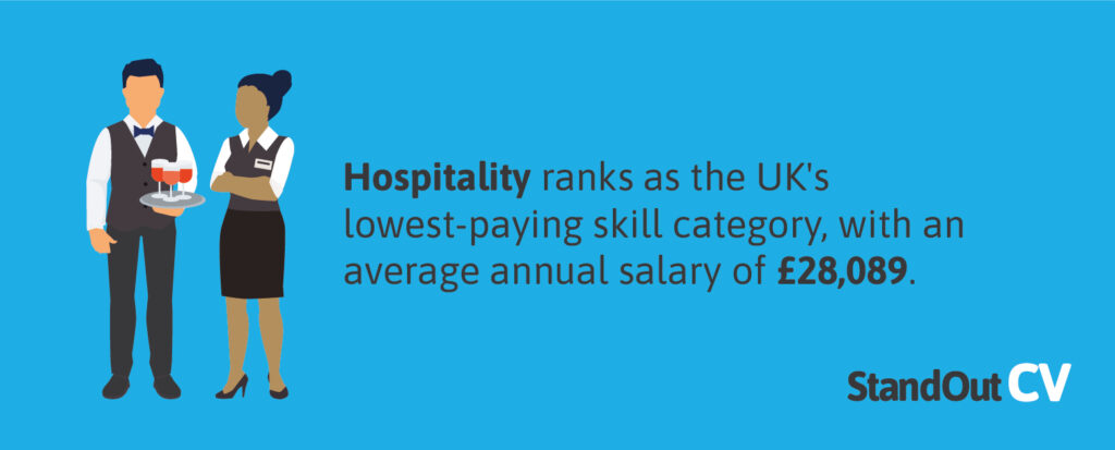 Lowest paying skills