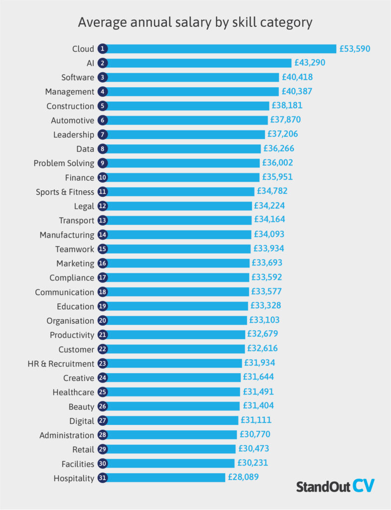 Average annual salary by skill category